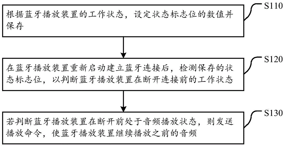 蓝牙播放装置重启回连方法、蓝牙播放装置和电子设备与流程