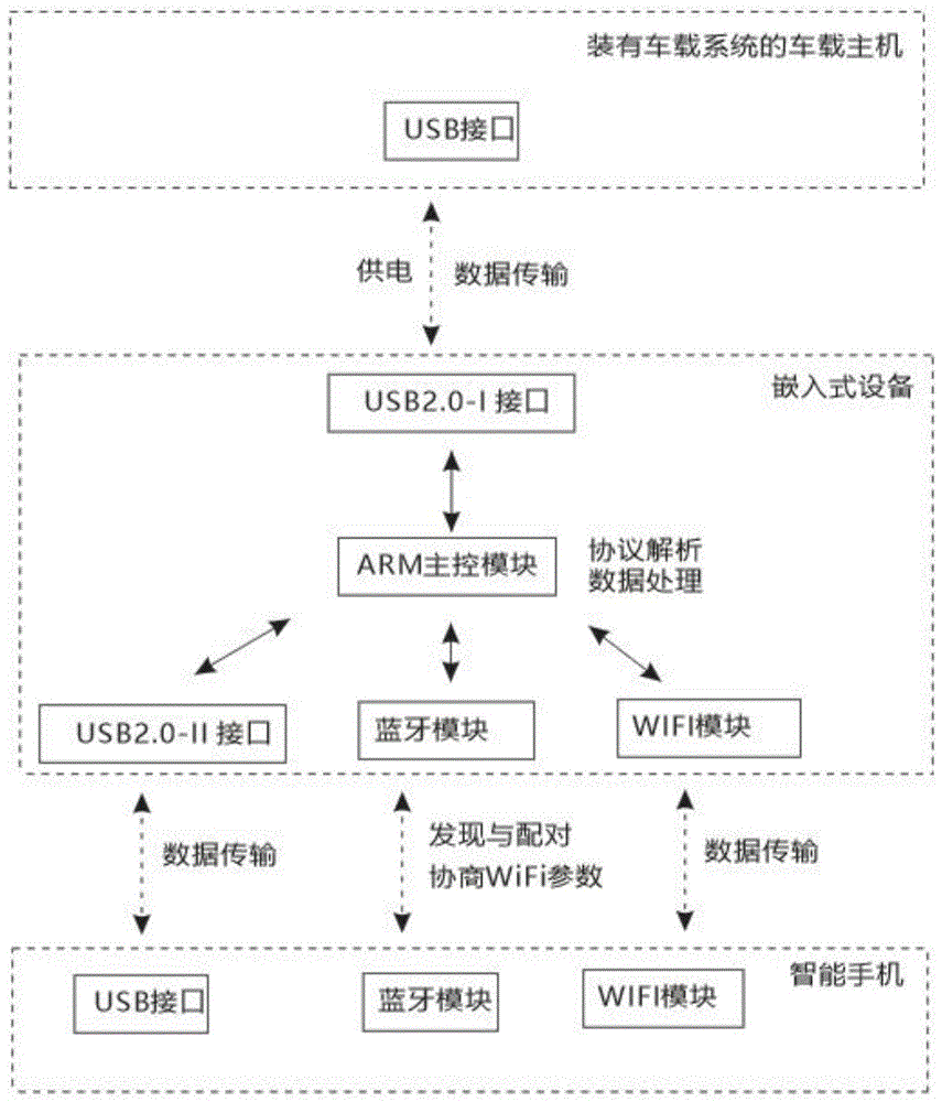 一种有线扩展车载系统互联协议的嵌入式设备的制作方法