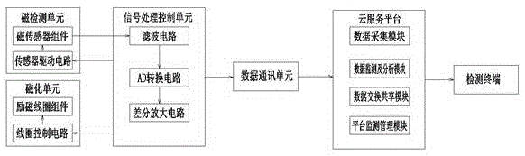 钢丝绳漏磁检测系统及该系统在电梯上的应用