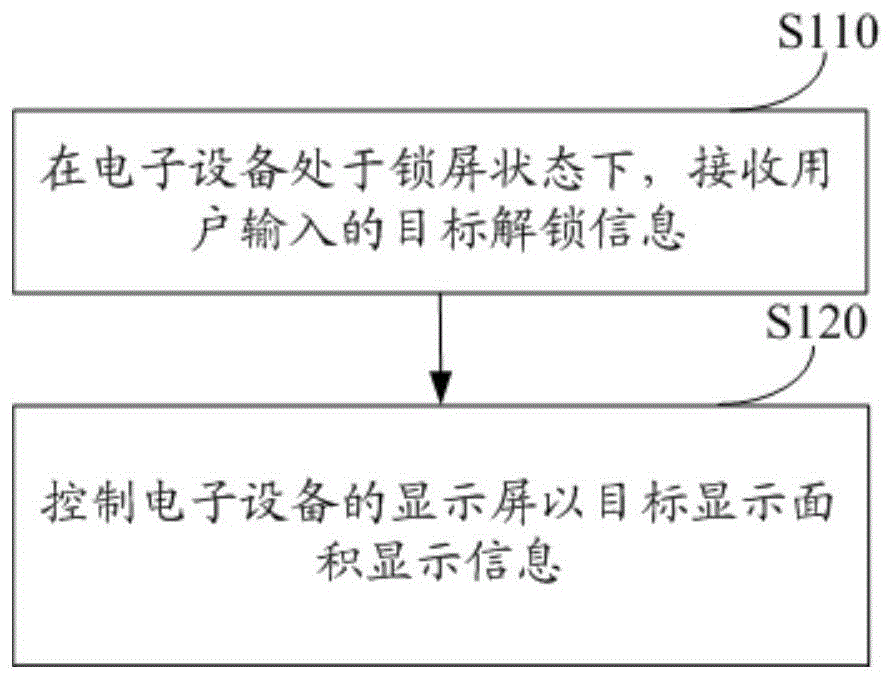 显示控制方法及装置与流程