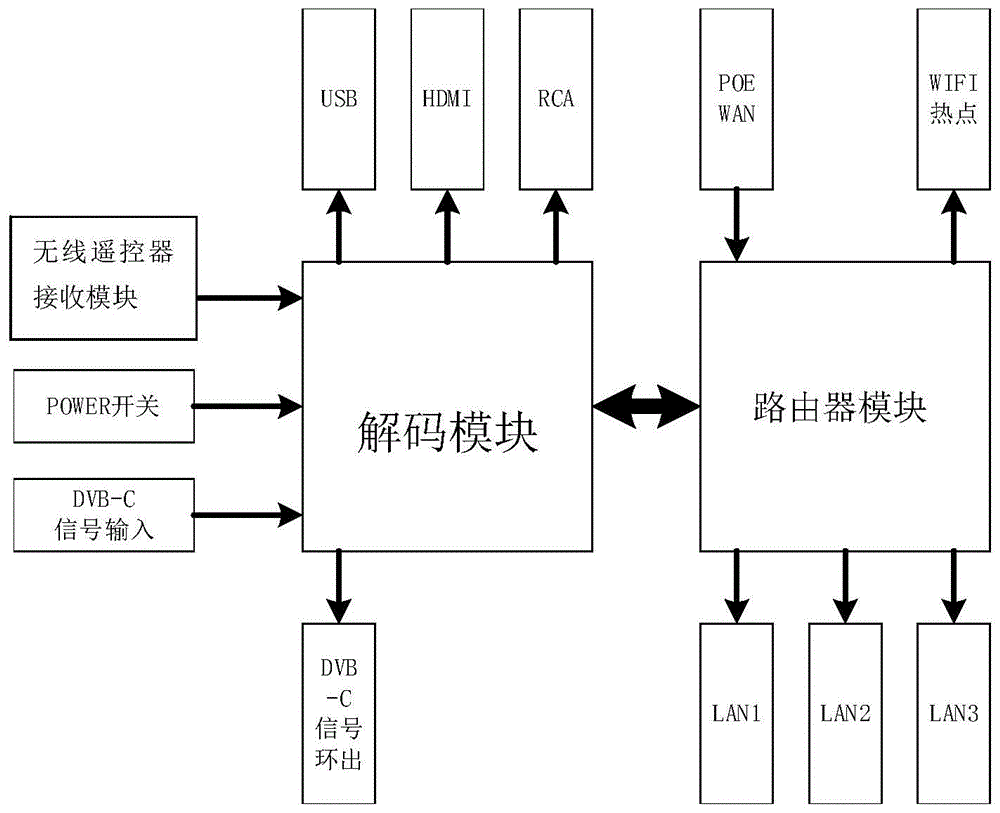 一种机顶盒系统的制作方法