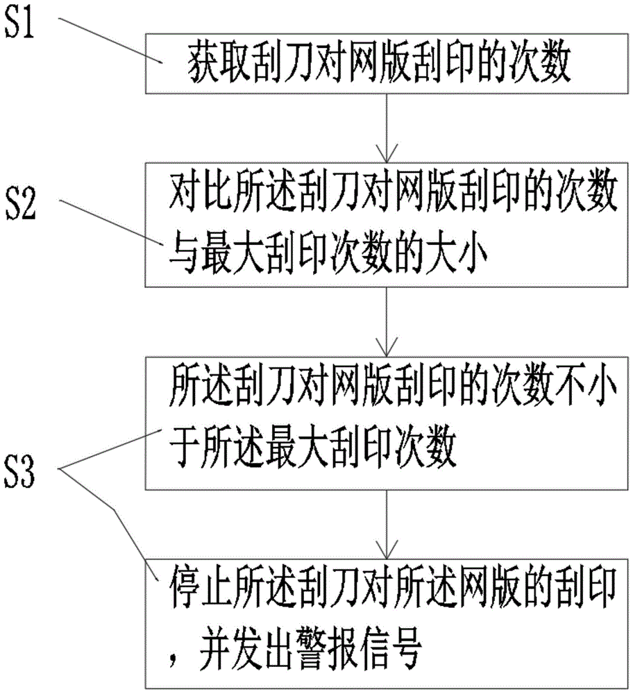 一种网版管理方法和椭圆印花机与流程