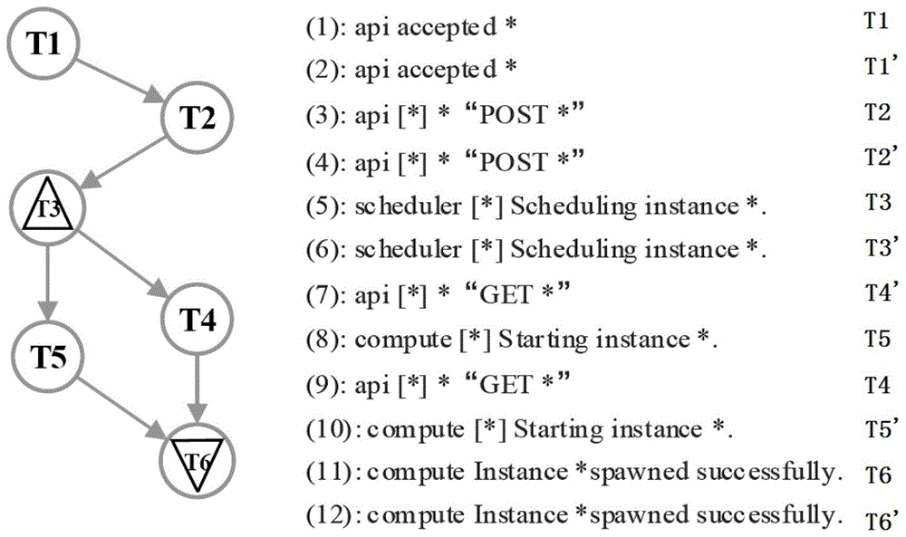 一种构建物联网工作流的交错日志分析方法