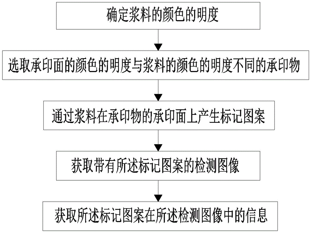一种浆料图案识别方法、网框套位方法和椭圆印花机与流程