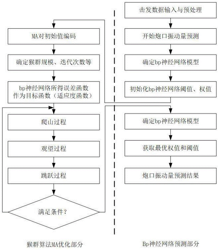 火炮发射系统装置MA-BP神经网络的稳定性评估预测方法