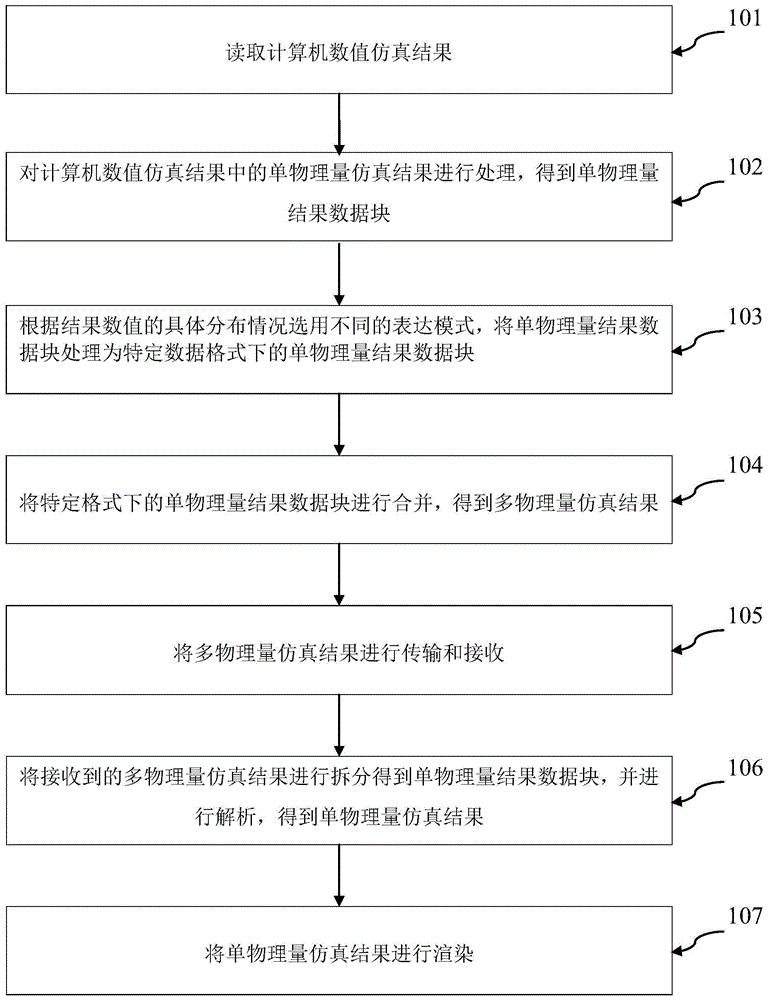 一种用于计算机数值仿真结果的数据处理方法与流程