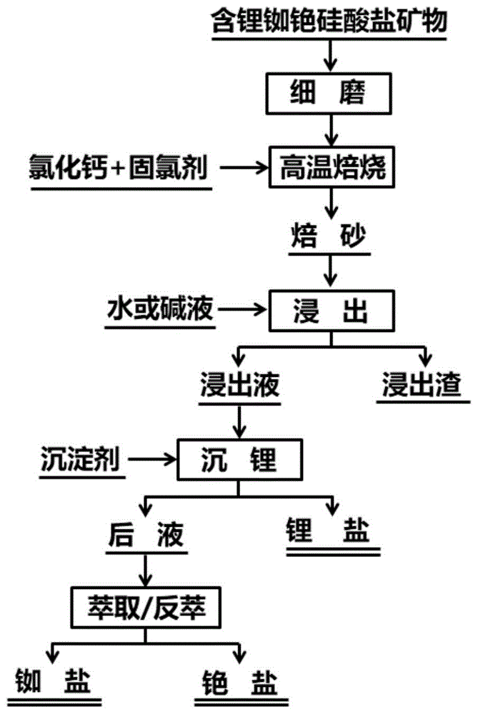 一种从含锂、铷、铯硅酸盐矿物中提取锂、铷、铯的方法