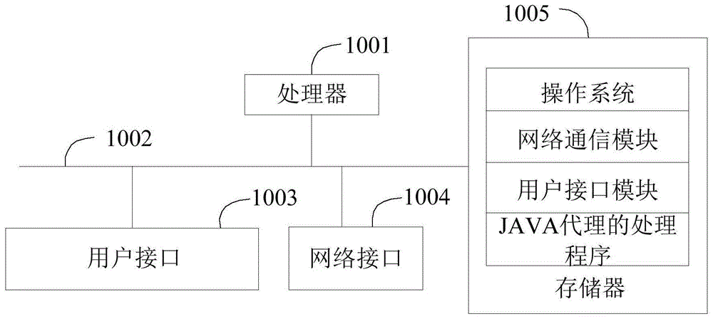 JAVA代理的处理方法、装置、终端设备以及存储介质与流程