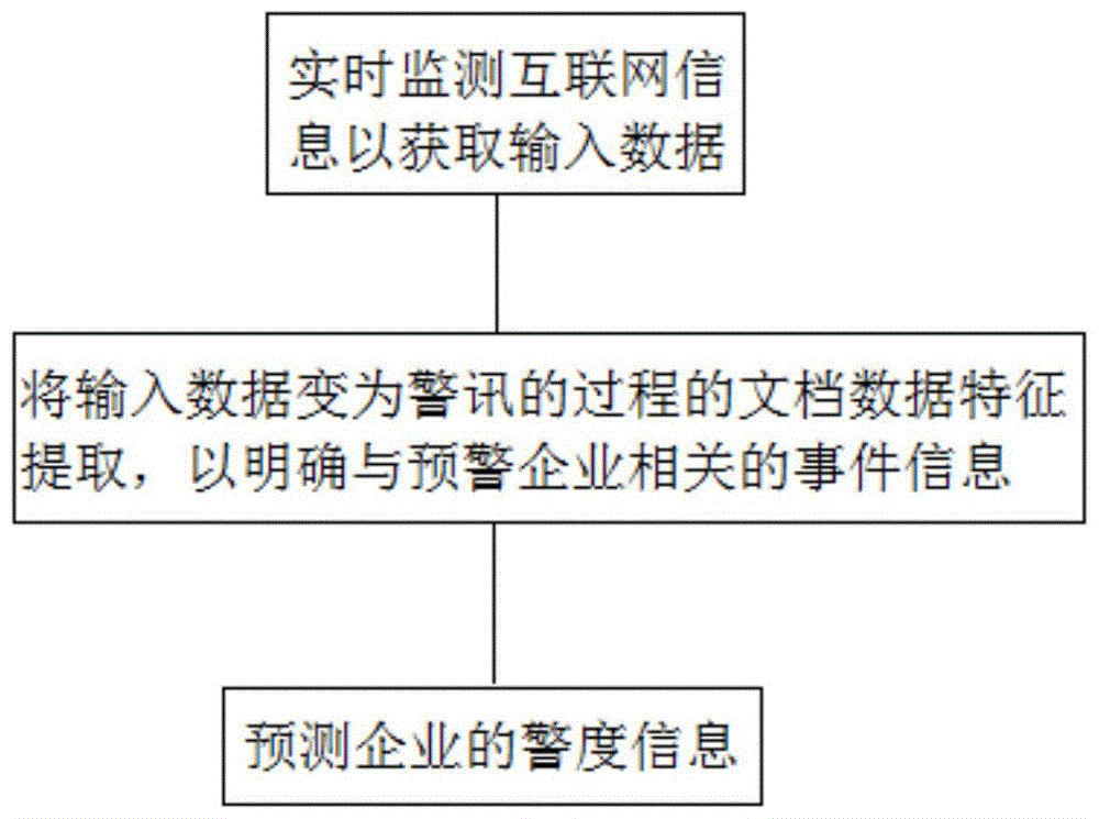 一种应用公开数据构建的金融预警系统及预警方法