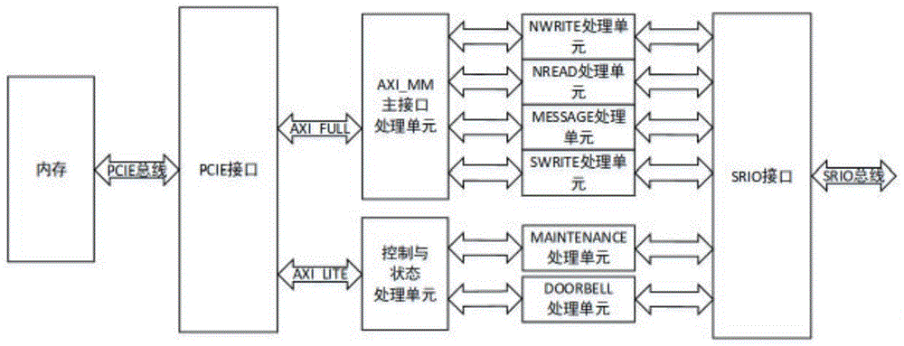 PCIE-SRIO数据交互处理方法与流程