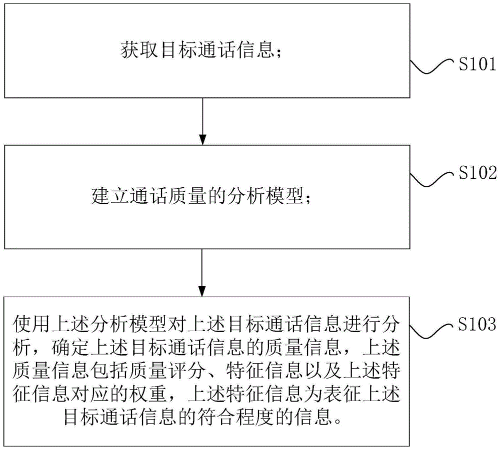 通话质量的确定方法、确定装置以及计算机可读存储介质与流程