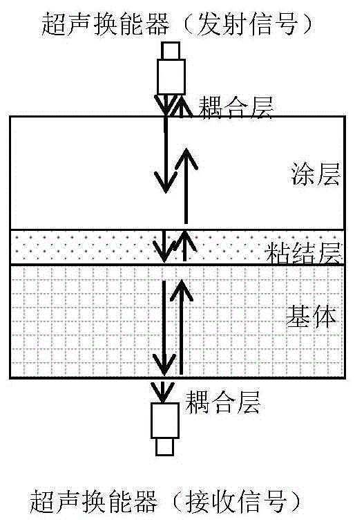 一种涂层结合强度的超声导波检测方法与流程