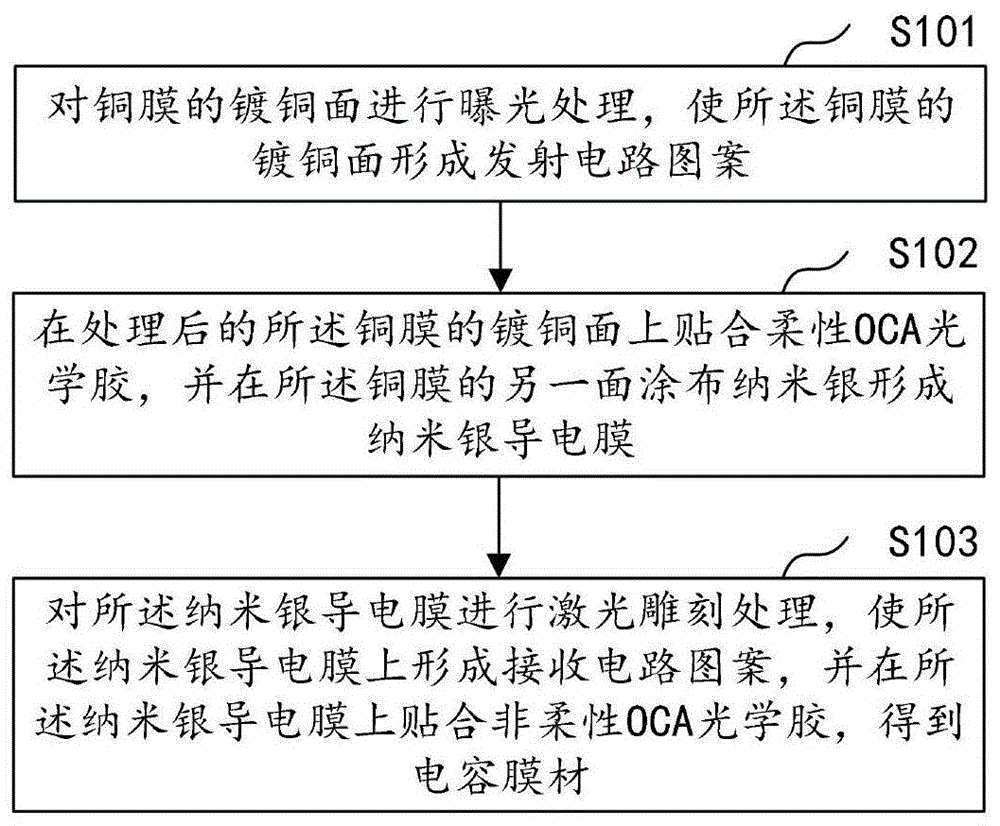 一种电容膜材及其制作方法和电容屏与流程