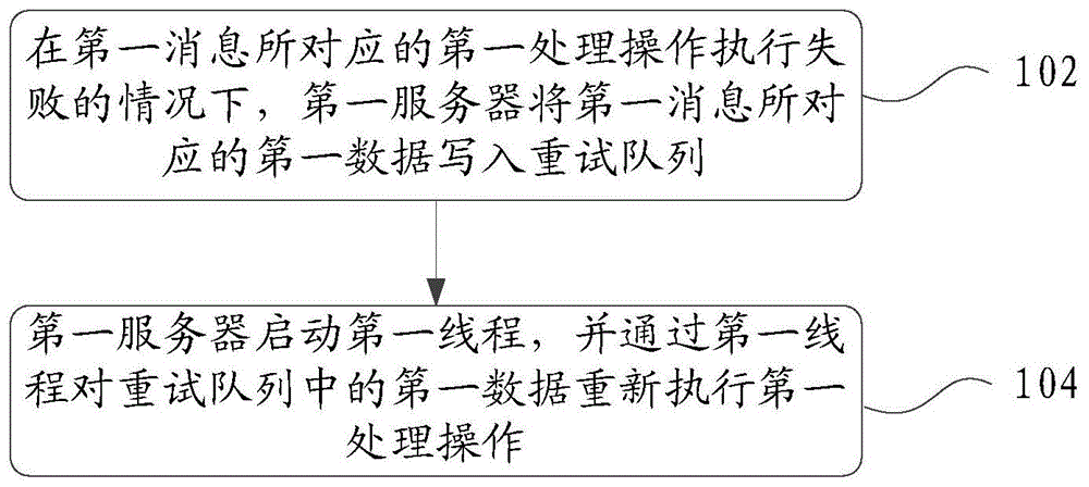 数据的处理方法及装置、电子设备和计算机可读存储介质与流程