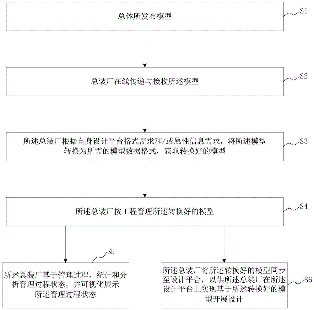 面向厂所协同设计的模型传递管理方法及系统与流程