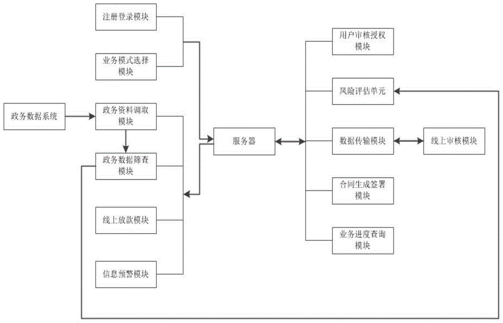 一种基于大数据的担保决策系统的制作方法