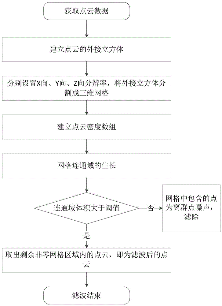 一种无序3D点云的快速无损滤波方法与流程