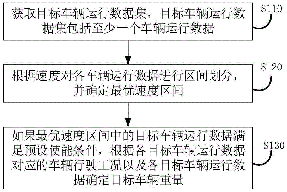 一种车辆重量确定方法及装置与流程