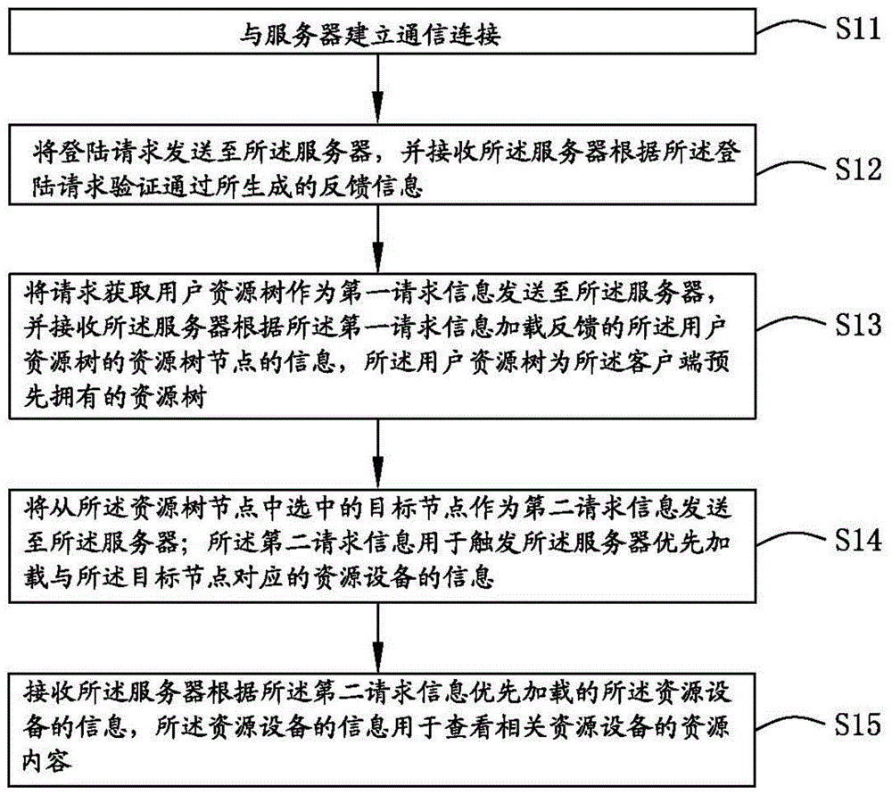 快速加载设备的方法、相关系统、相关设备及存储介质与流程