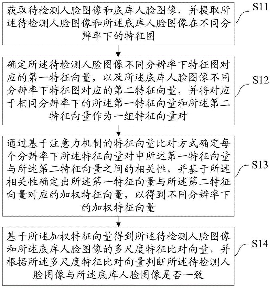 一种人脸识别方法、装置及电子设备与流程