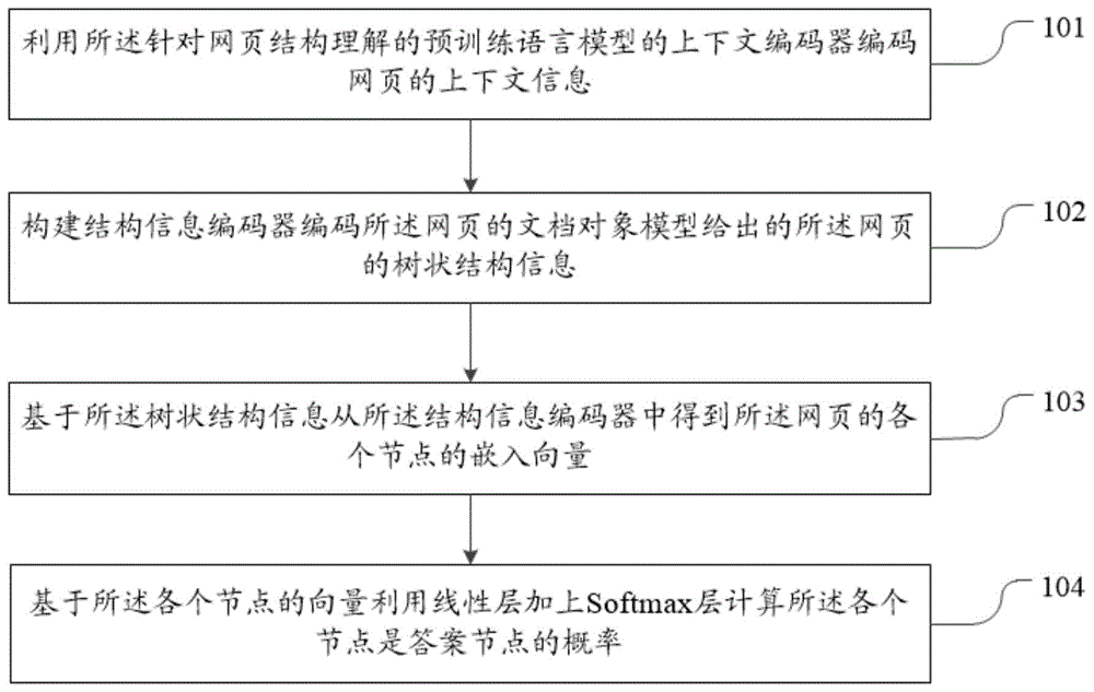 改进针对网页结构理解的预训练语言模型的方法和装置与流程