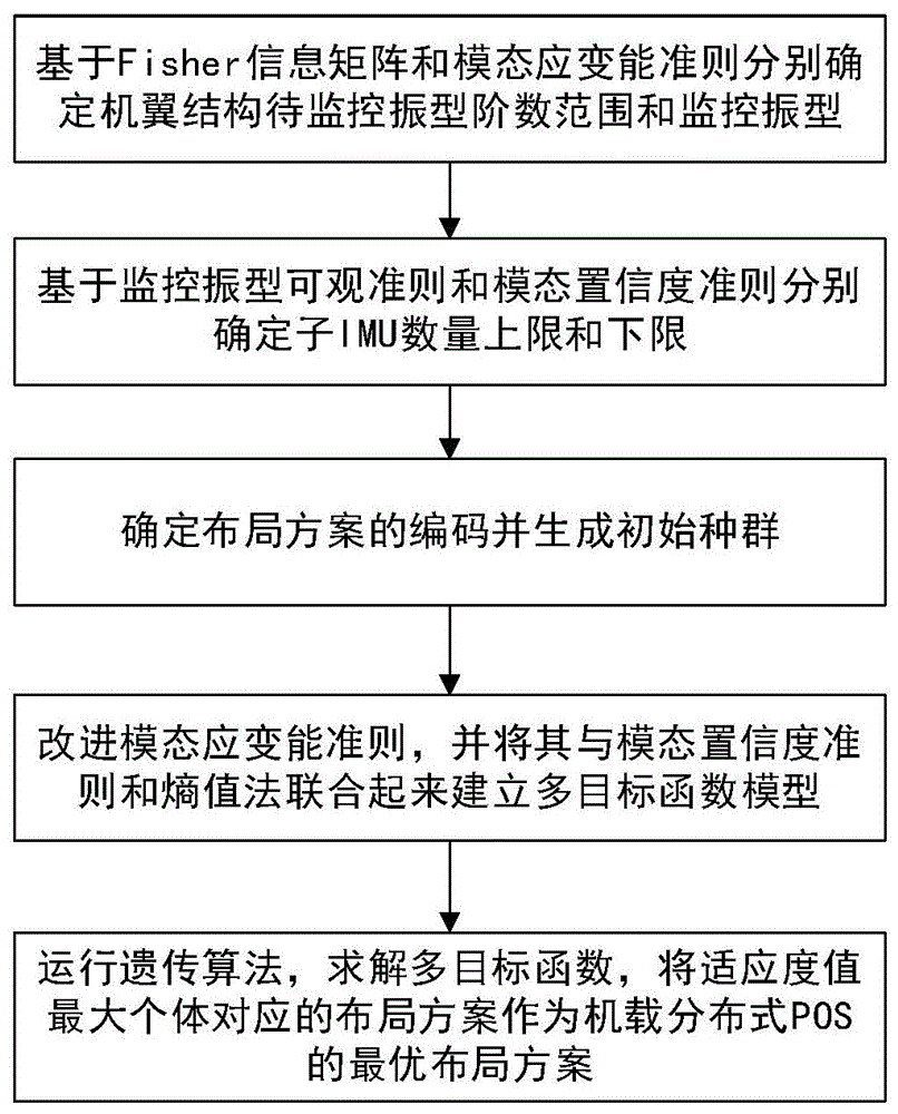 一种基于混合准则的机载分布式POS布局优化方法