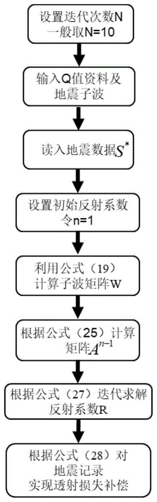 基于非稳态模型的地震数据透射损失补偿方法与流程