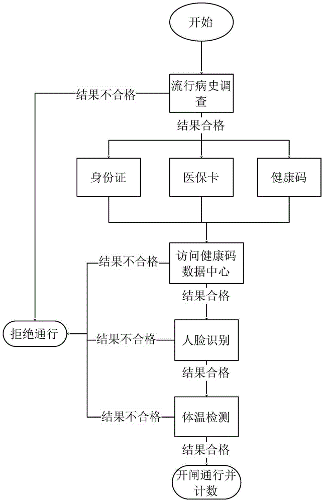 基于多模式身份核验和健康核验的快速通关系统及操作方法