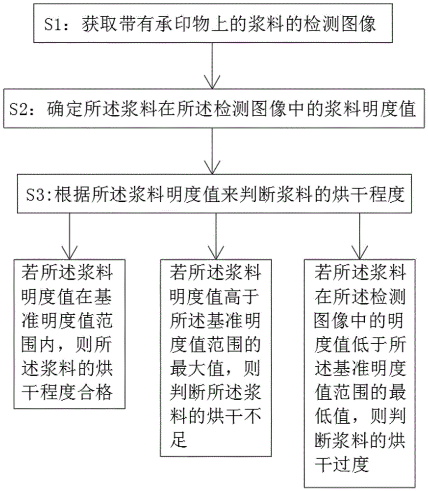 一种浆料干湿度检测方法和椭圆印花机与流程