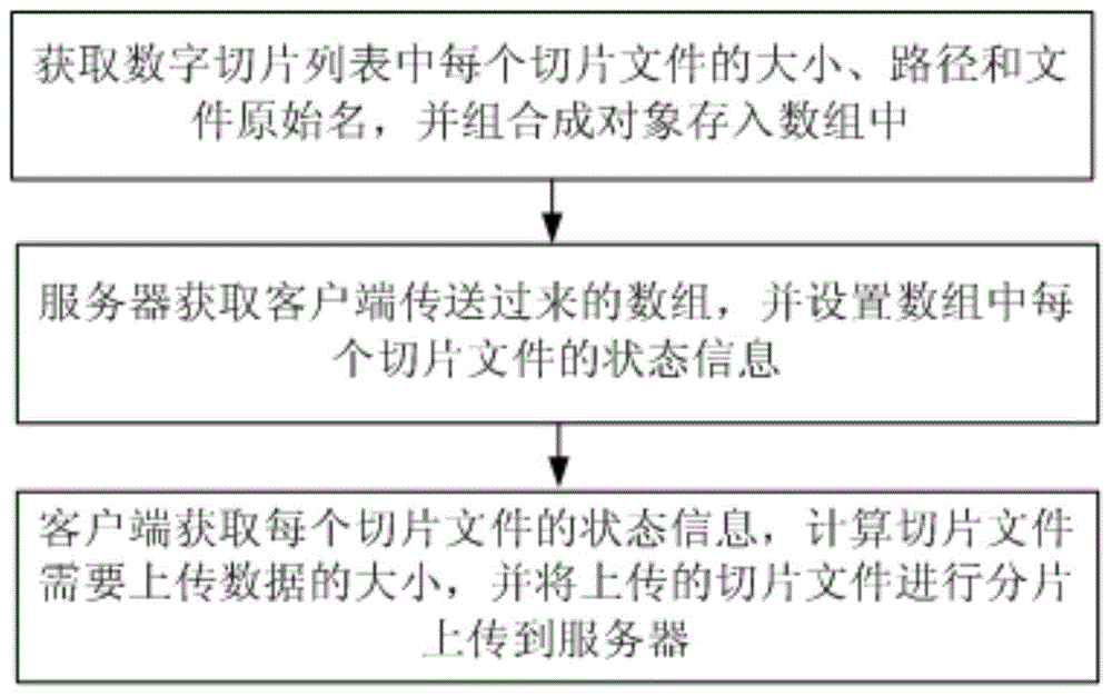 会诊平台中数字切片的动态分片上传方法和装置与流程