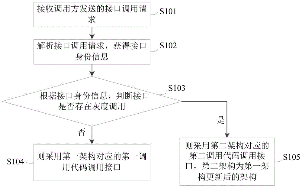 一种灰度发布方法、装置、设备和存储介质与流程