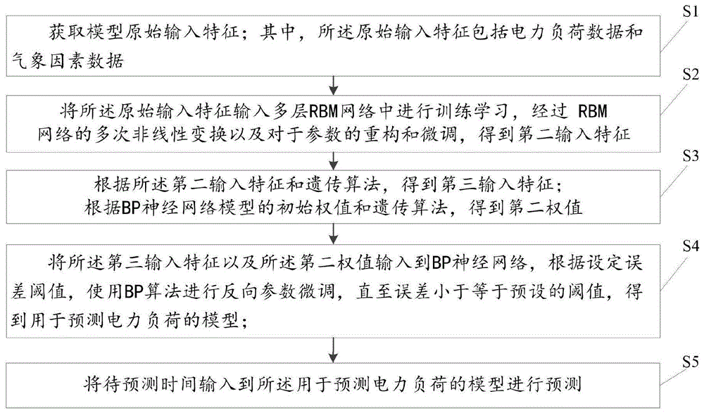 一种电力负荷预测方法与流程