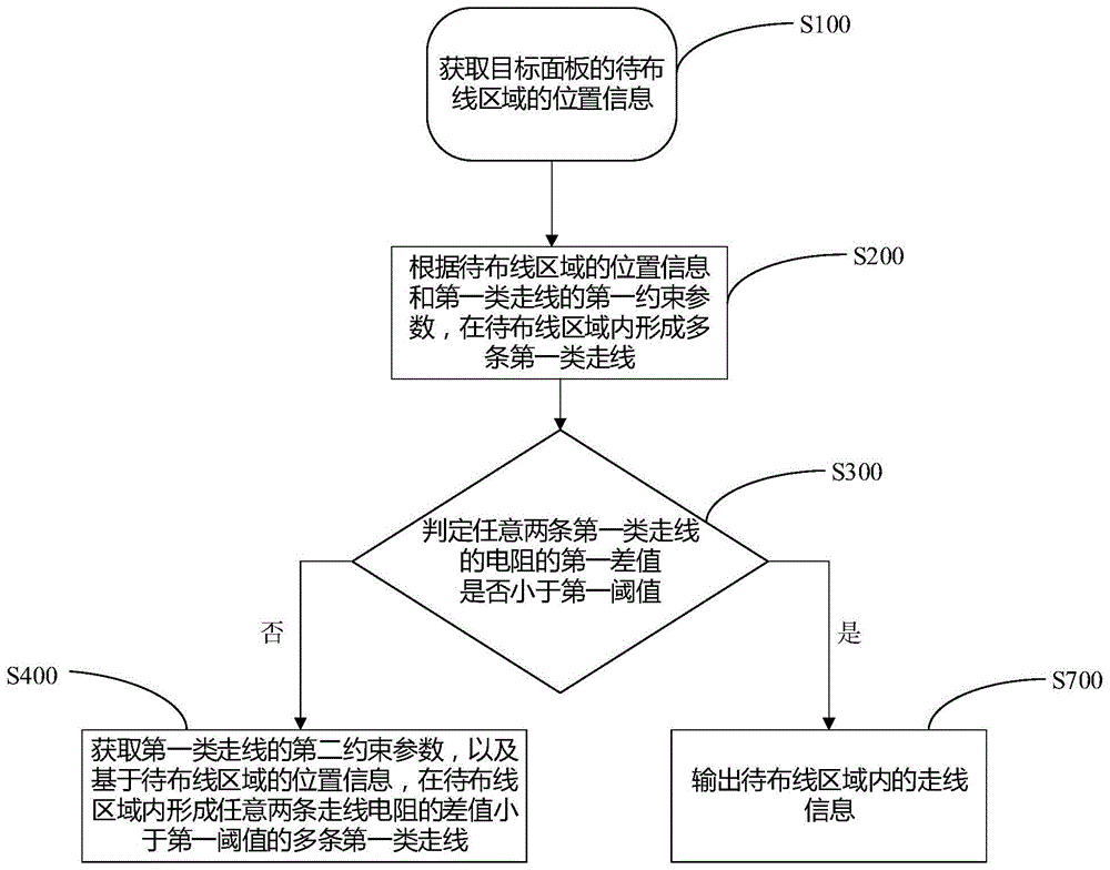 显示面板的走线设计方法及其走线设计装置、存储介质与流程