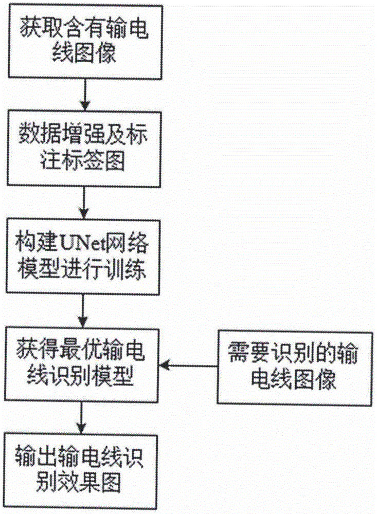 一种基于UNet网络的复杂背景下输电线识别方法