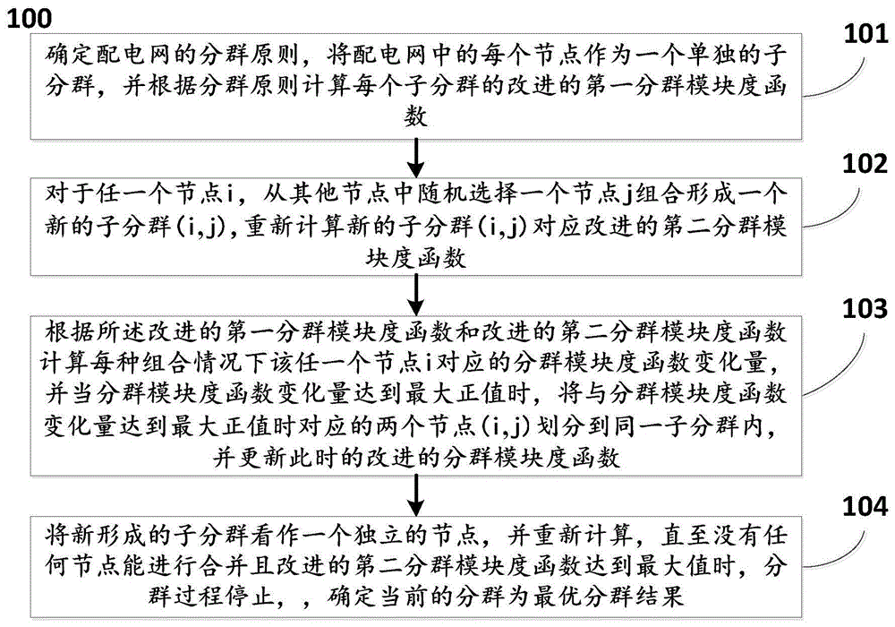 基于无功/有功电压灵敏度解耦的电网分群方法及系统与流程