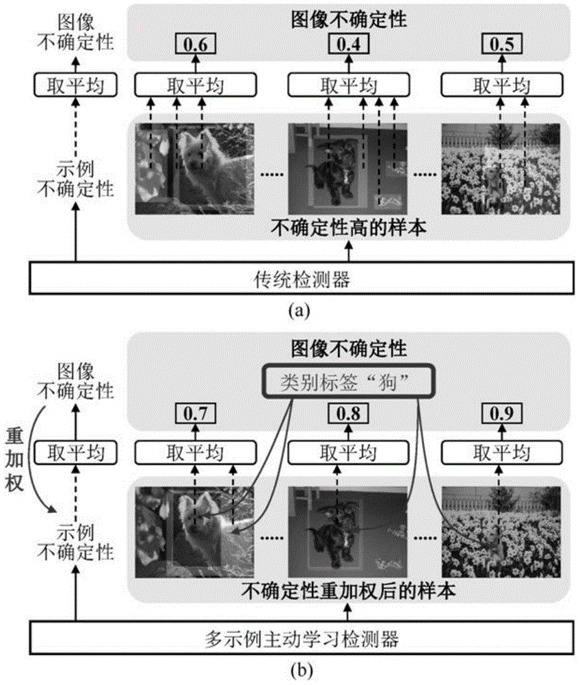 一种用于目标检测的多示例主动学习方法