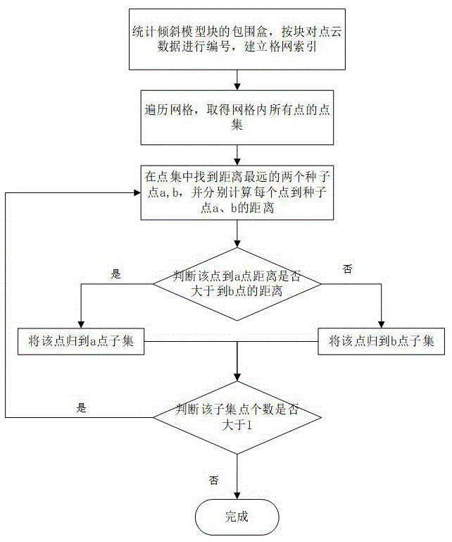 基于格网索引和球树的倾斜模型和激光点云融合方法与流程