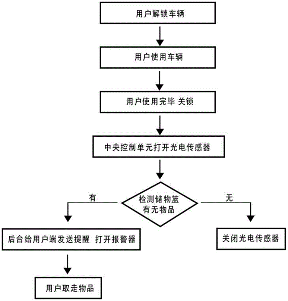 一种光电感应的共享单车储物篮