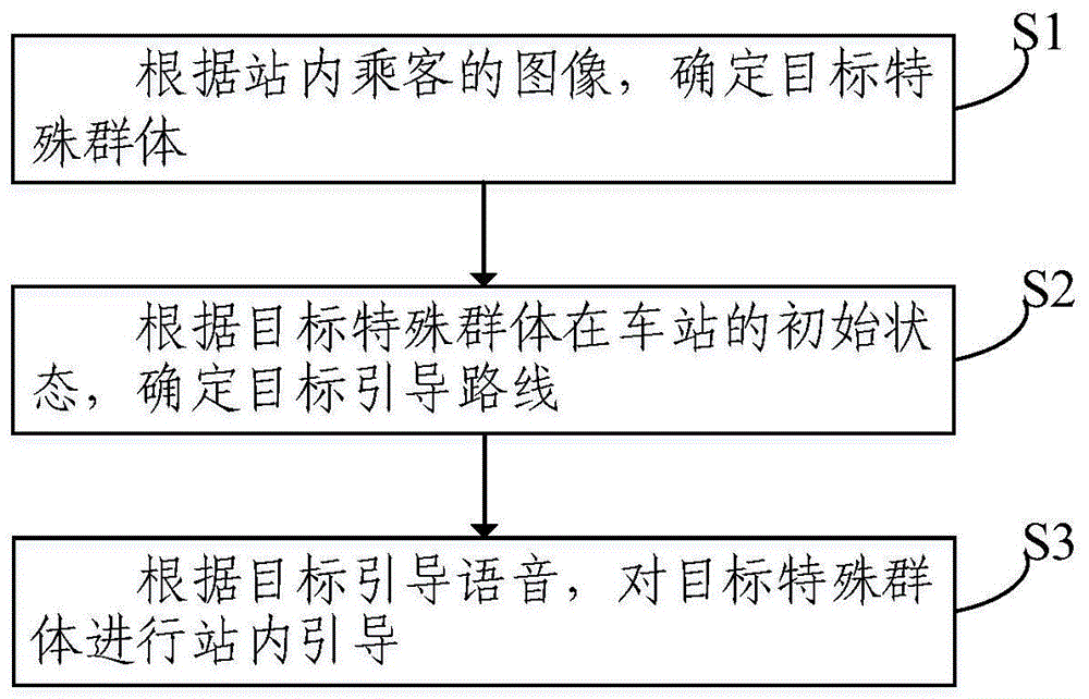 特殊群体站内引导方法及系统与流程