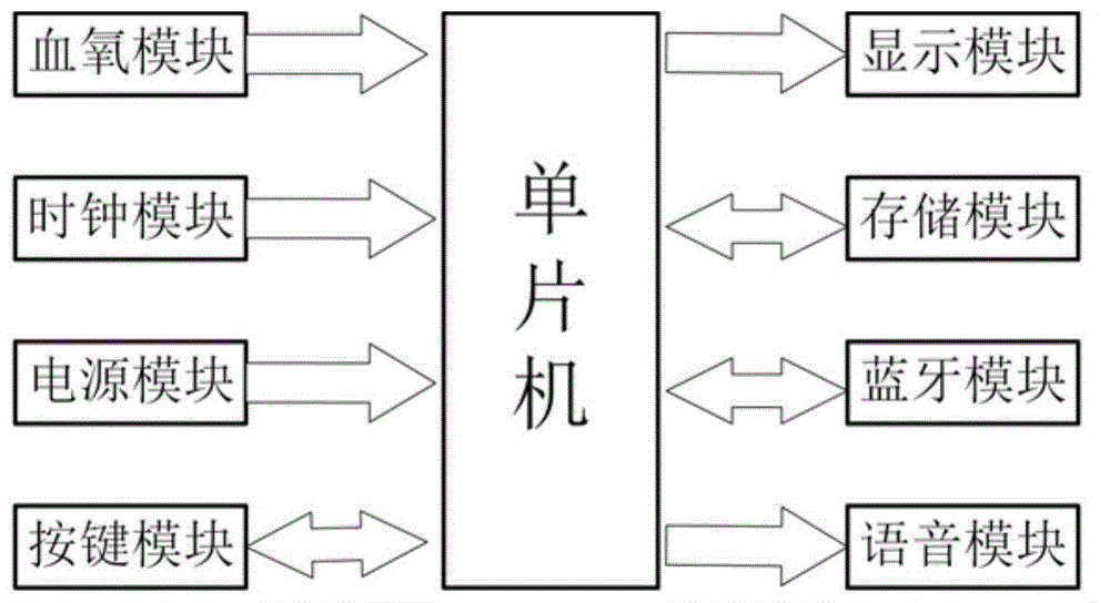 一种智能型血氧检测仪