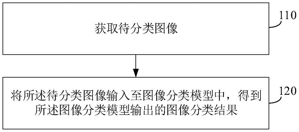 图像分类方法、装置、电子设备和存储介质