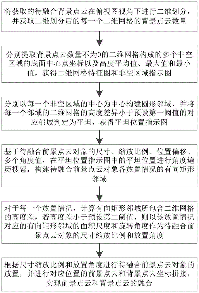 前景点云和背景点云的融合方法、系统及设备