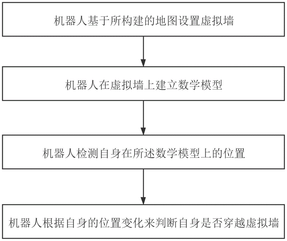 基于虚拟墙的机器人控制方法与流程