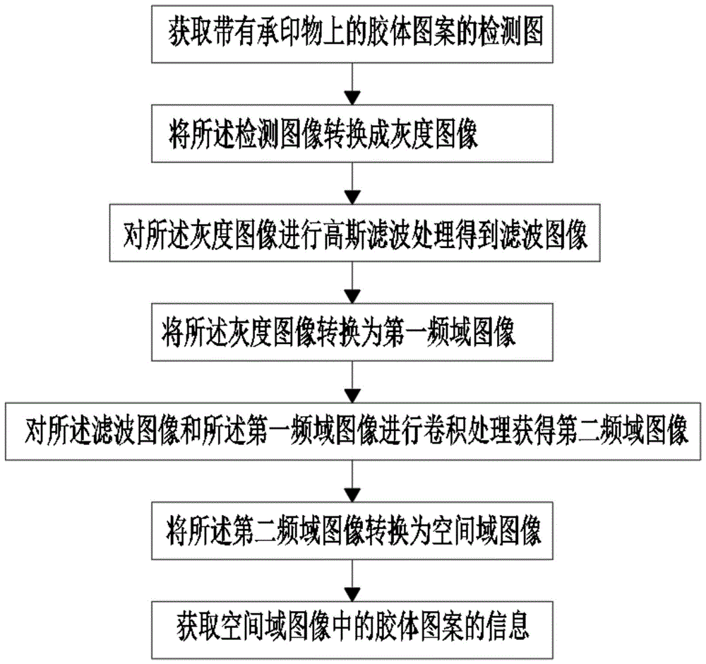 一种胶体识别方法、网框套位方法和椭圆印花机与流程