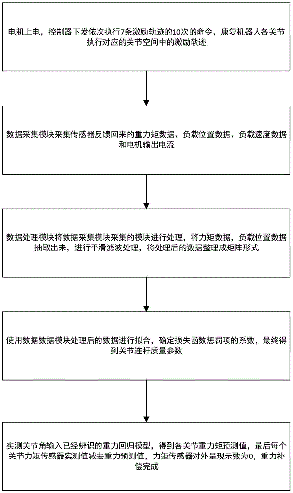 一种上肢康复机器人的重力补偿方法