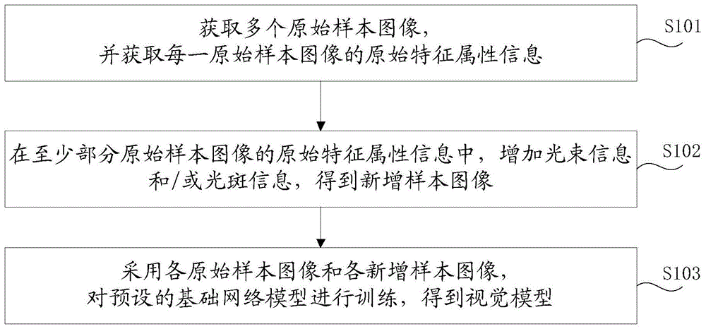 视觉模型的训练方法、车辆识别方法及装置与流程