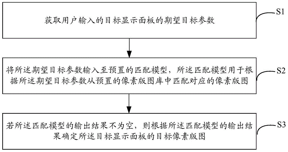 显示面板的像素版图生成方法及装置与流程