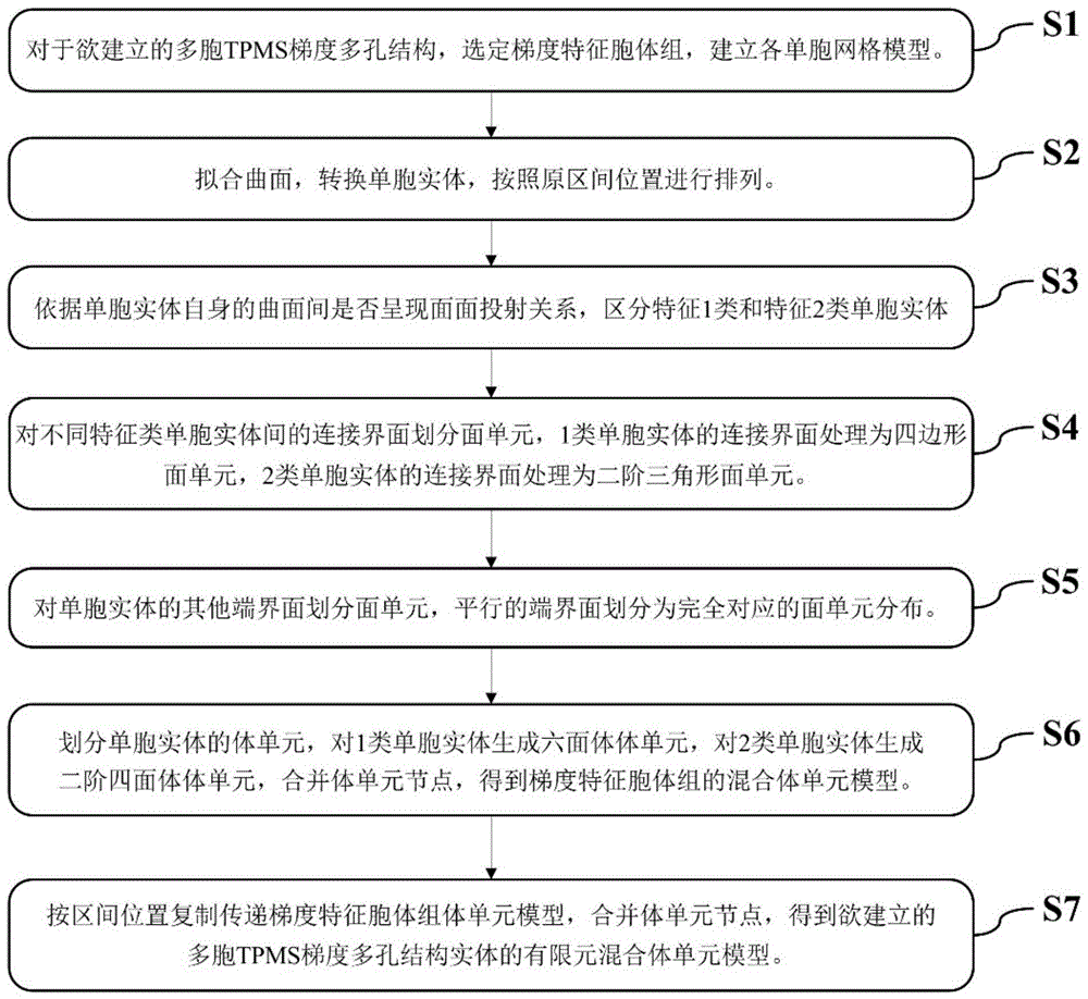 一种多胞tpms多孔结构的实体有限元建模方法及系统