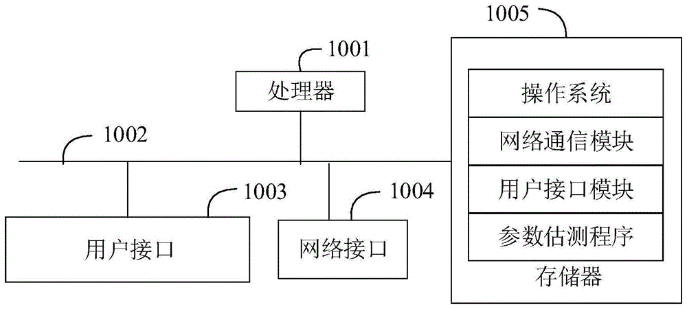 参数估测方法、装置、设备及计算机可读存储介质与流程