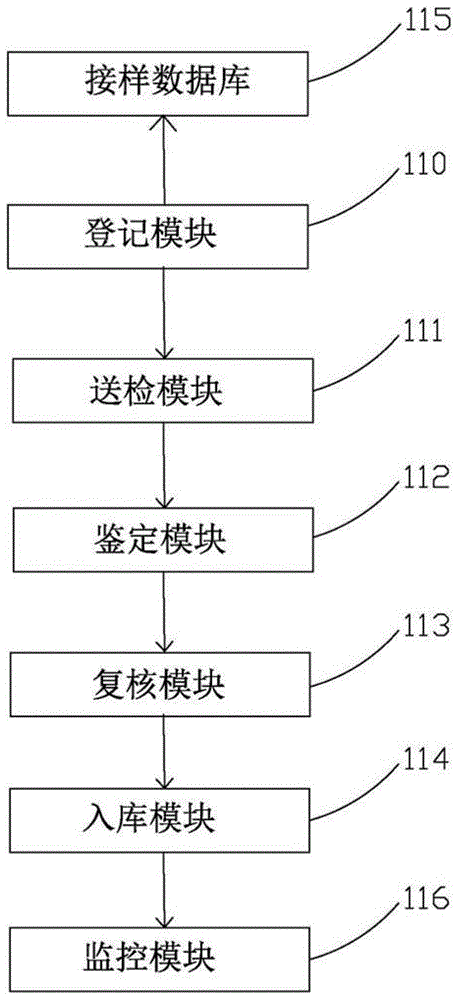 一种基于射频识别技术的材料信息化管理系统的制作方法